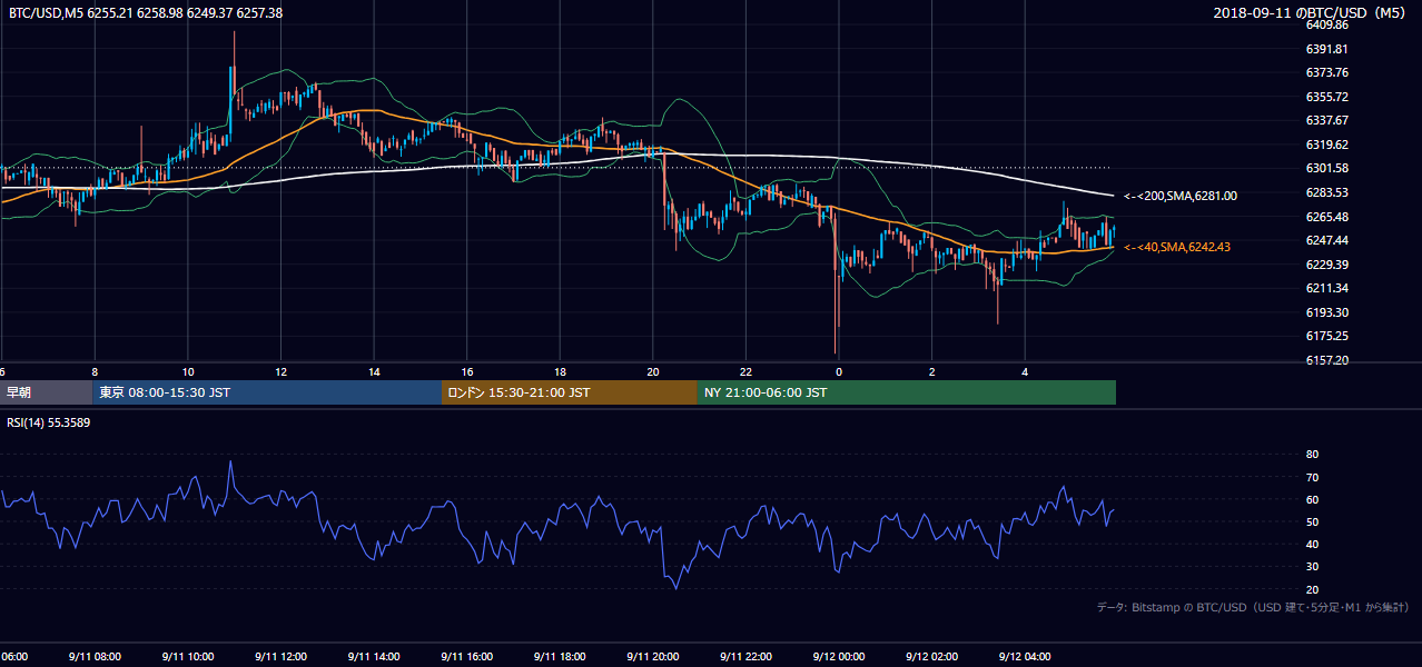 2018年9月11日（火） BTC/USD 5分足チャート
