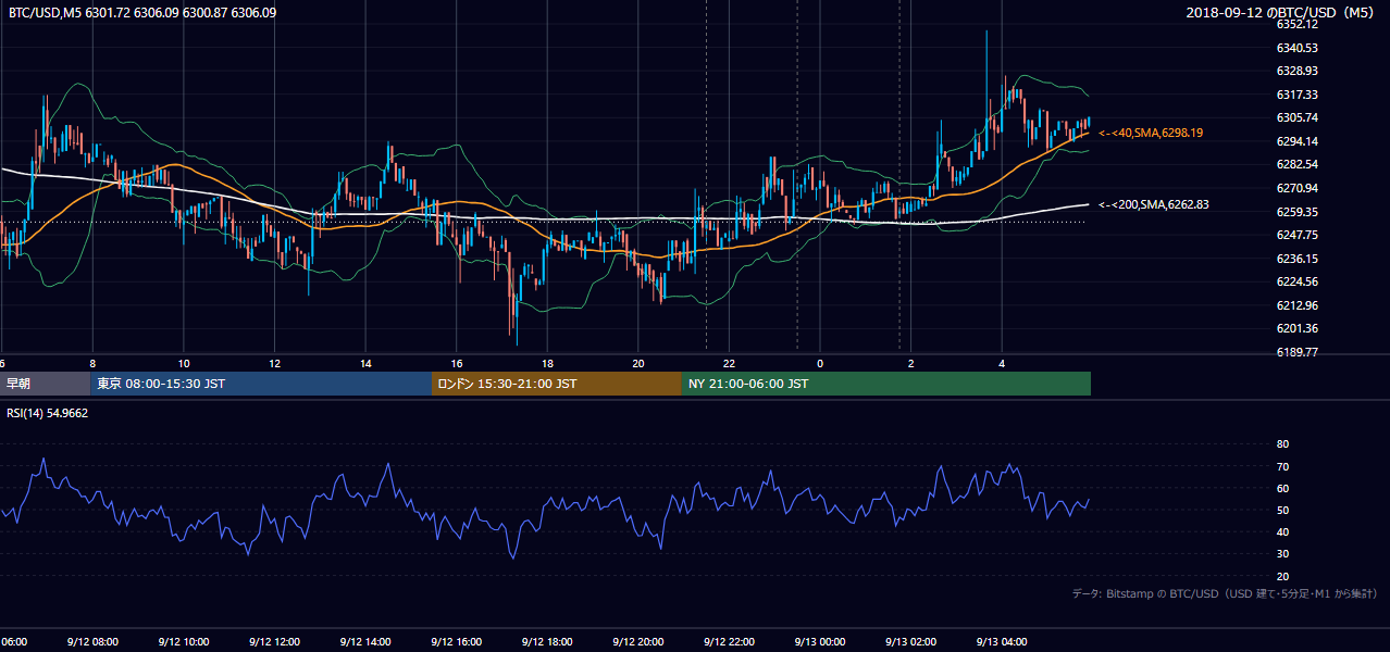 2018年9月12日(水) BTC/USD 5分足チャート