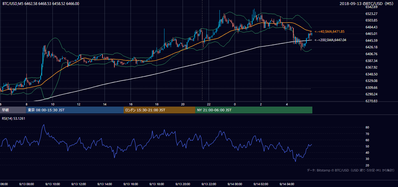 2018年9月13日(木) BTC/USD 5分足チャート
