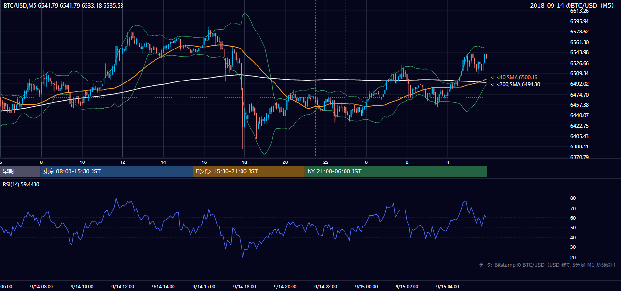 2018年9月14日（金） BTC/USD 5分足チャート