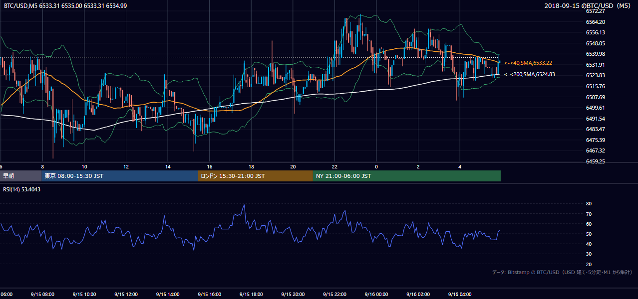 2018年9月15日(土) BTC/USD 5分足チャート