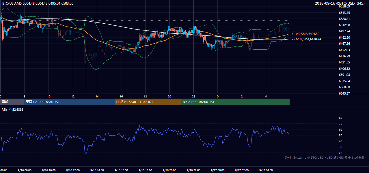 2018年9月16日(日) BTC/USD 5分足チャート