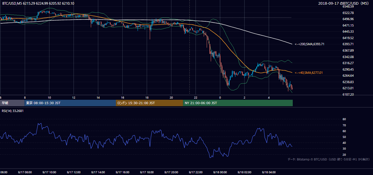 2018年9月17日（月） BTC/USD 5分足チャート
