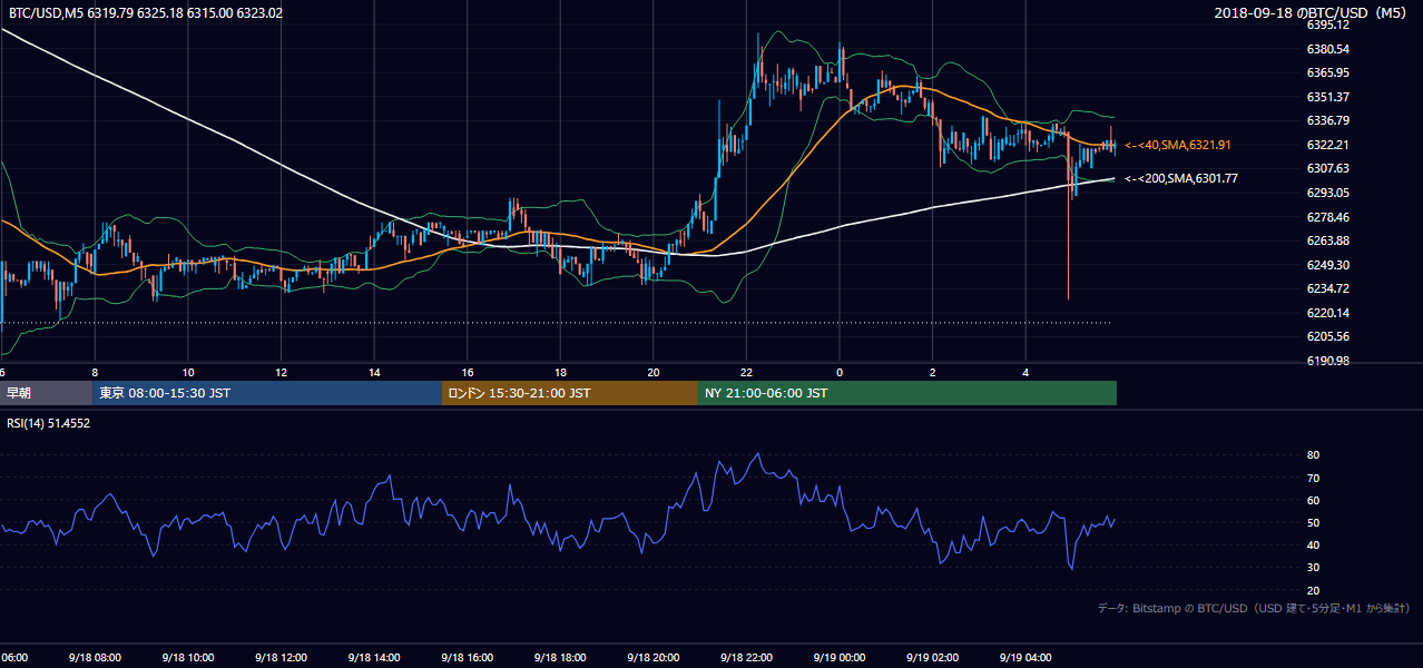 2018年9月18日（火） BTC/USD 5分足チャート
