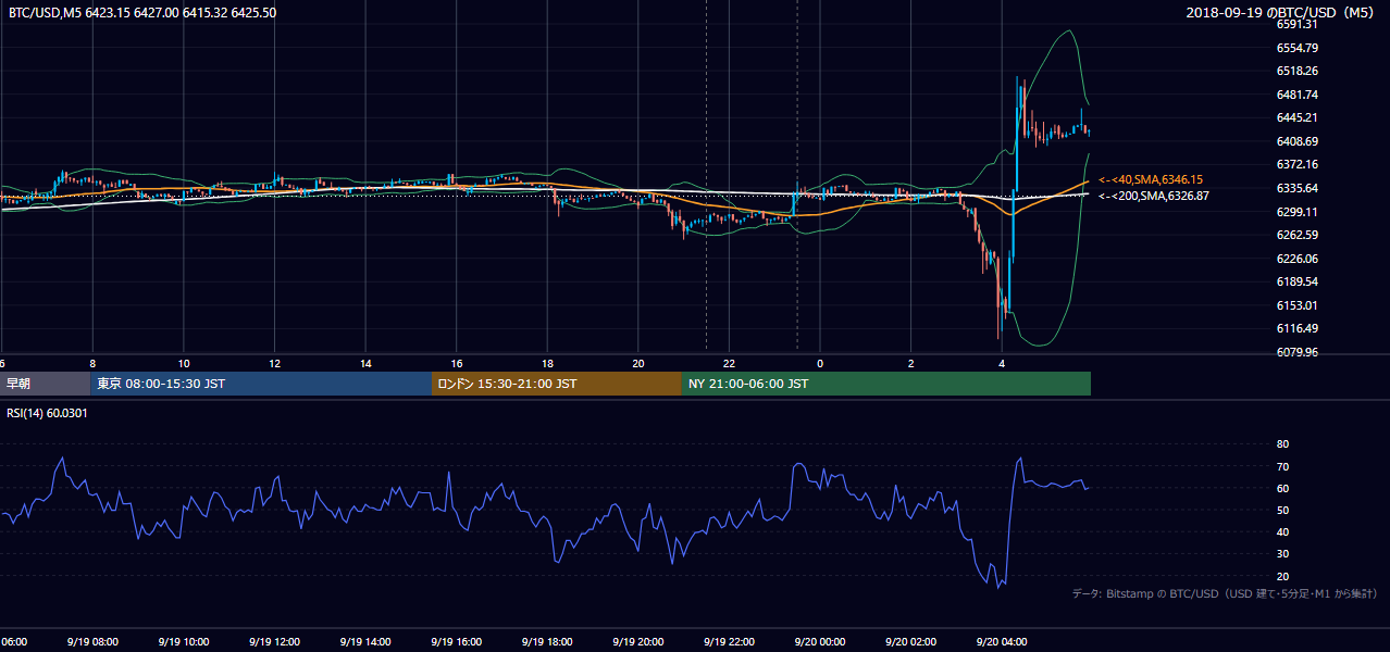 2018年9月19日（水） BTC/USD 5分足チャート