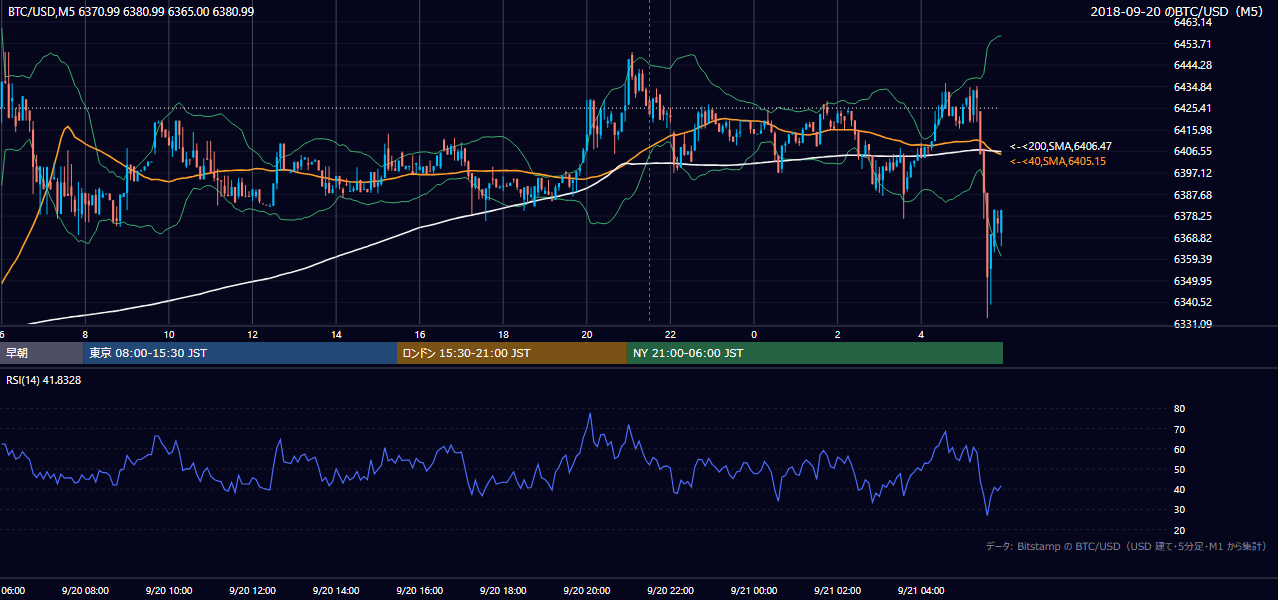 2018年9月20日(木) BTC/USD 5分足チャート