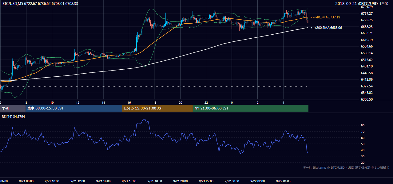 2018年9月21日（金） BTC/USD 5分足チャート