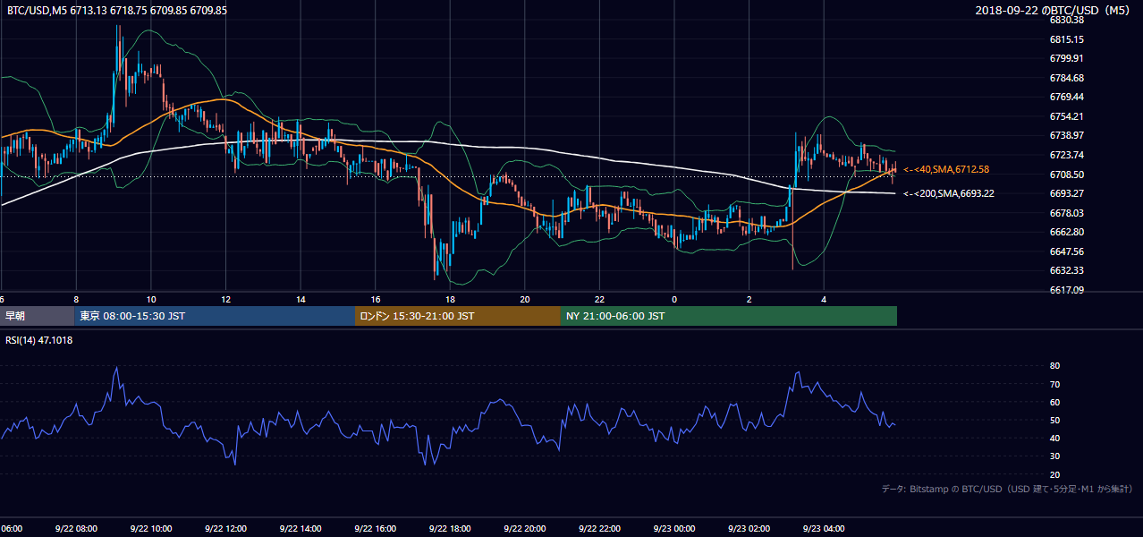 2018年9月22日(土) BTC/USD 5分足チャート