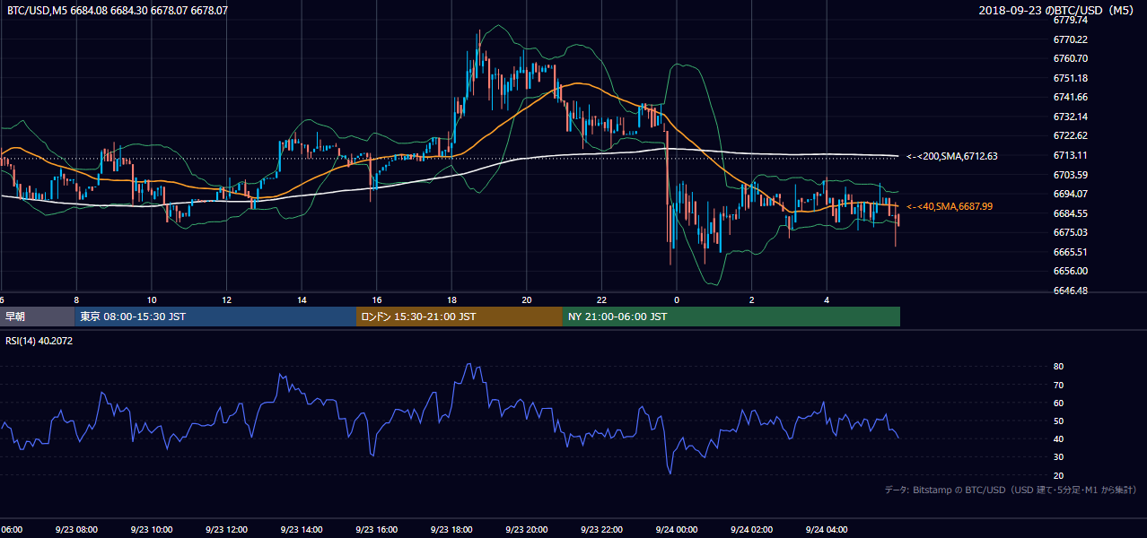 2018年9月23日（日） BTC/USD 5分足チャート