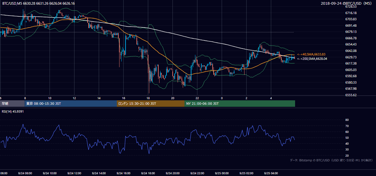 2018年9月24日（月） BTC/USD 5分足チャート