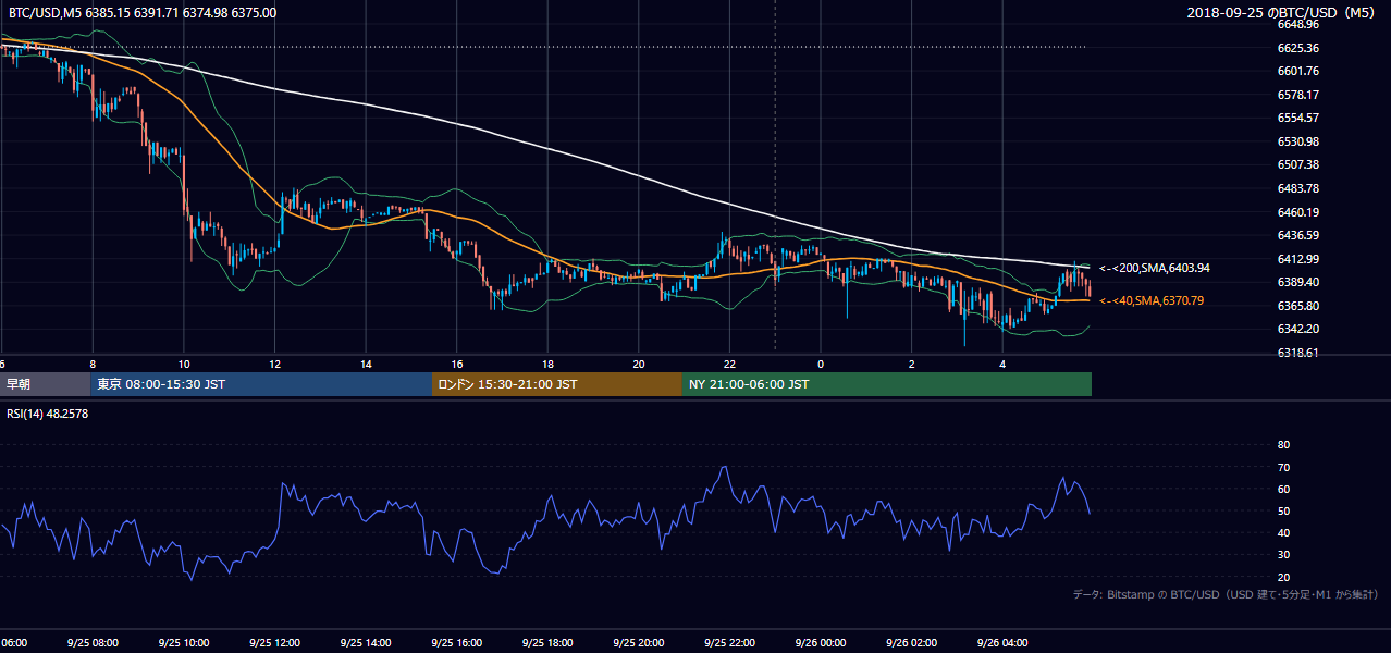 2018年9月25日（火） BTC/USD 5分足チャート