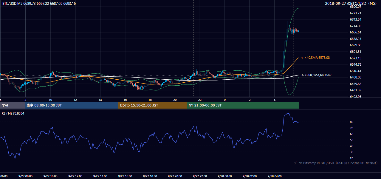 2018年9月27日（木） BTC/USD 5分足チャート