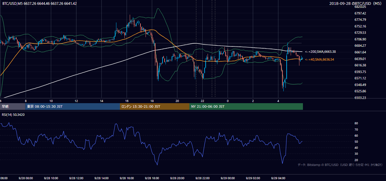 2018年9月28日（金） BTC/USD 5分足チャート
