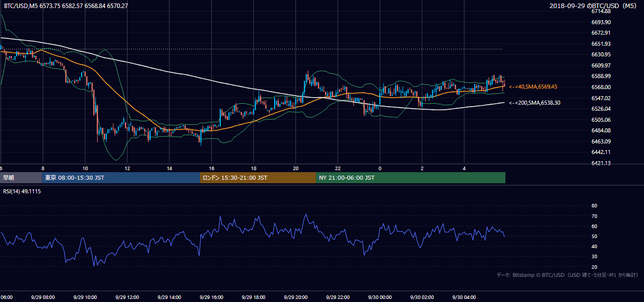 2018年9月29日（土） BTC/USD 5分足チャート