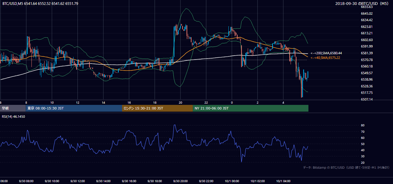 2018年9月30日（日） BTC/USD 5分足チャート