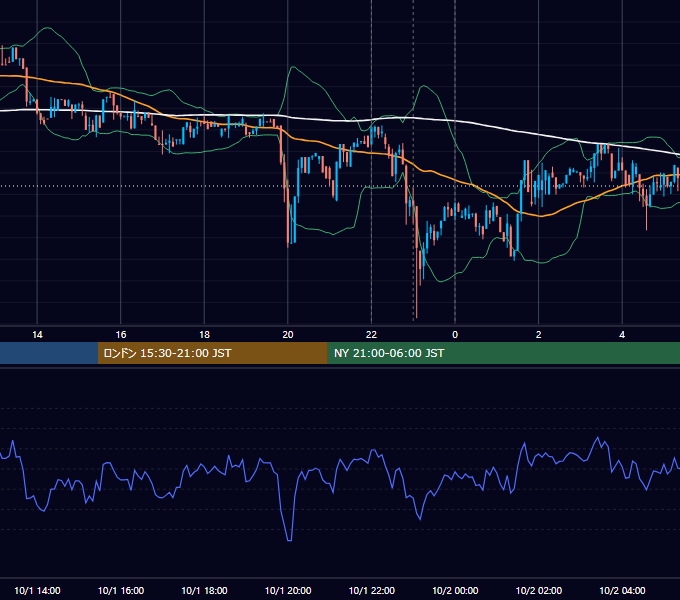 2018年10月1日（月） BTC/USD 5分足チャート