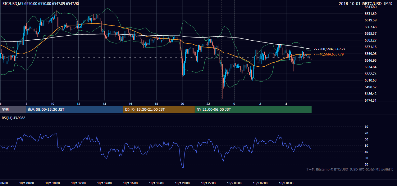 2018年10月1日(月) BTC/USD 5分足チャート