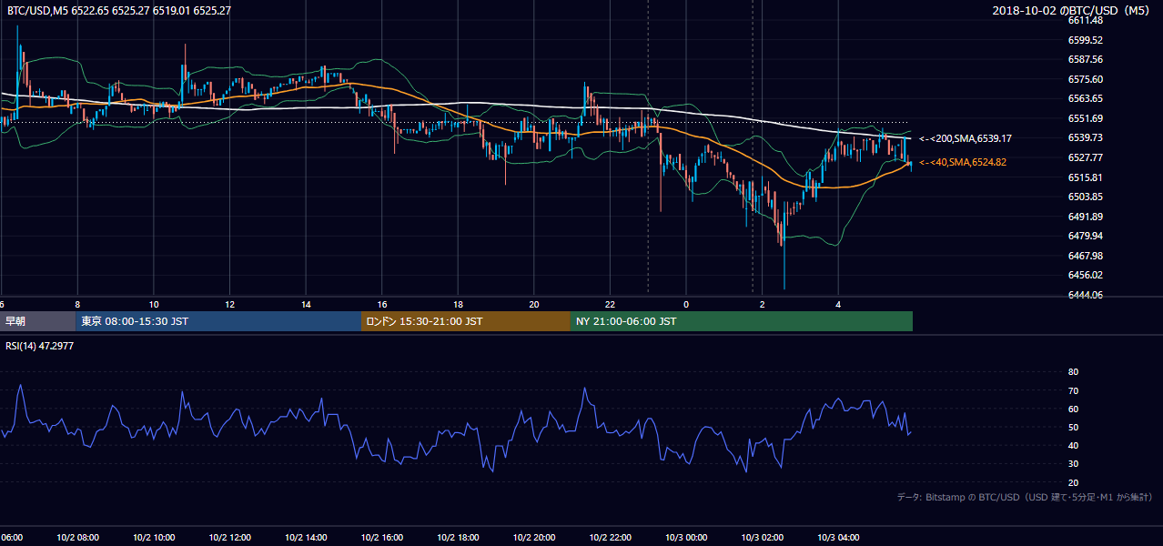 2018年10月2日（火） BTC/USD 5分足チャート