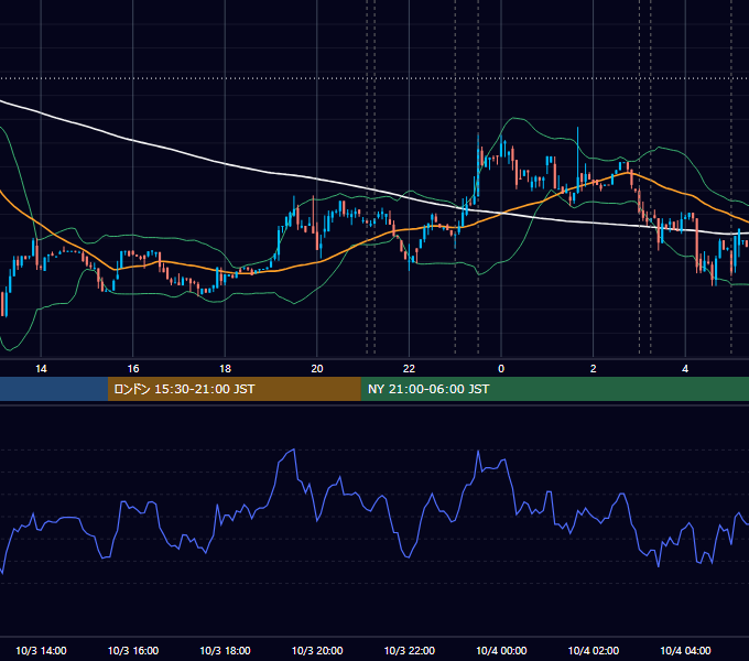 2018年10月3日（水） BTC/USD 5分足チャート
