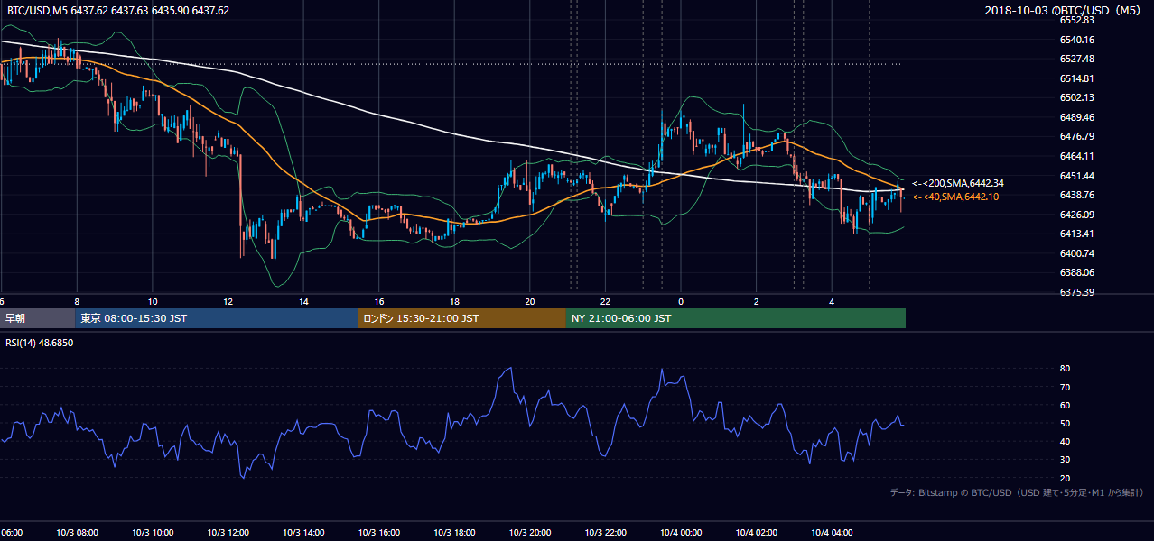 2018年10月3日（水） BTC/USD 5分足チャート
