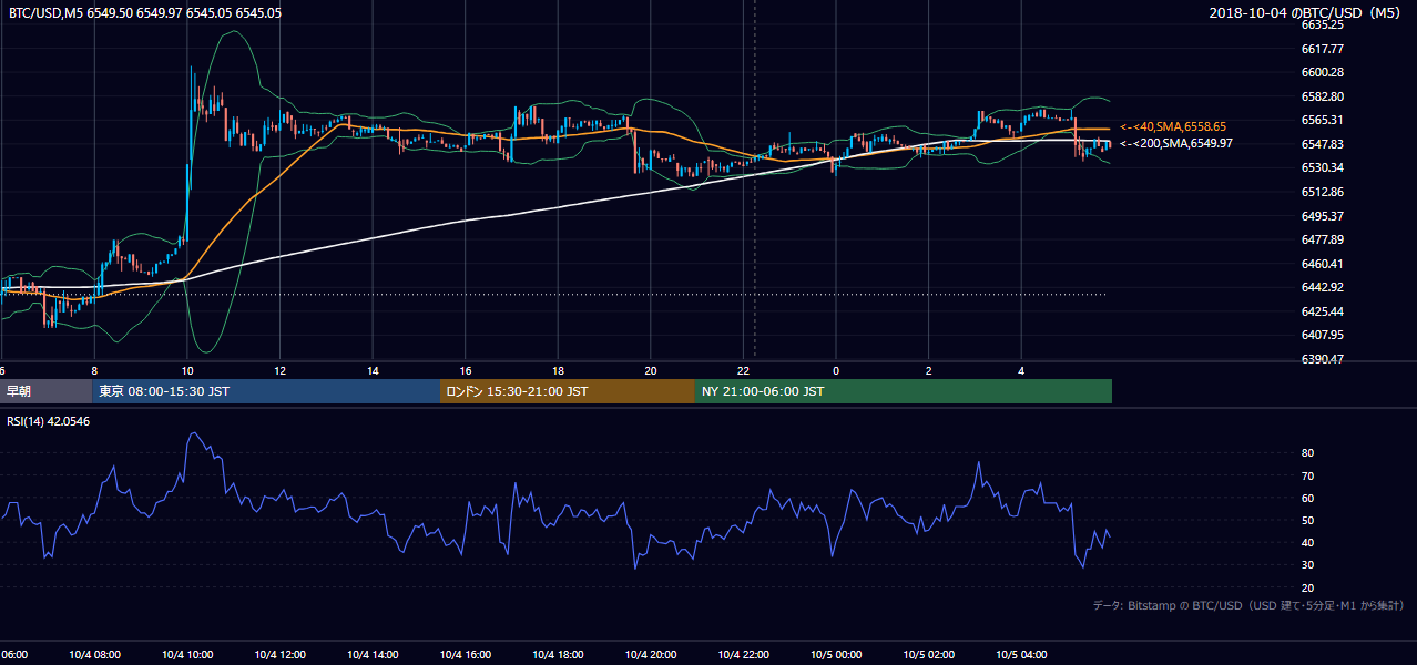 2018年10月4日（木） BTC/USD 5分足チャート