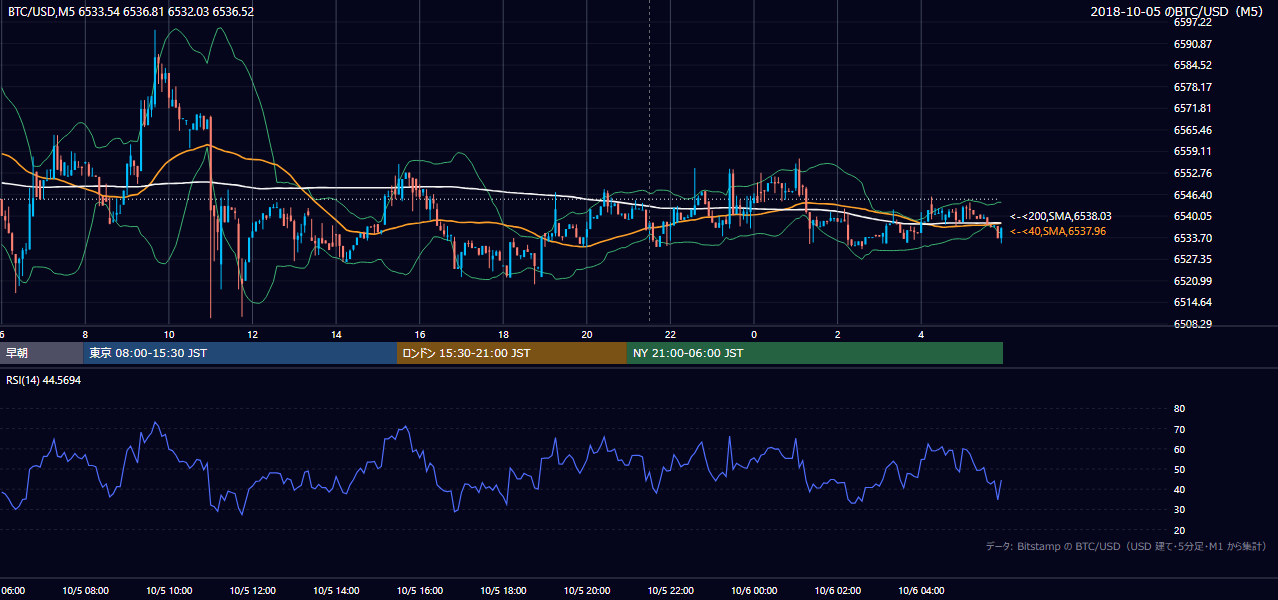 2018年10月5日(金) BTC/USD 5分足チャート