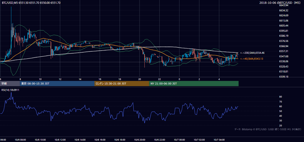2018年10月6日(土) BTC/USD 5分足チャート