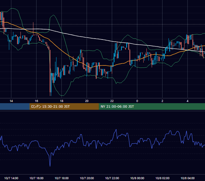 2018年10月7日（日） BTC/USD 5分足チャート