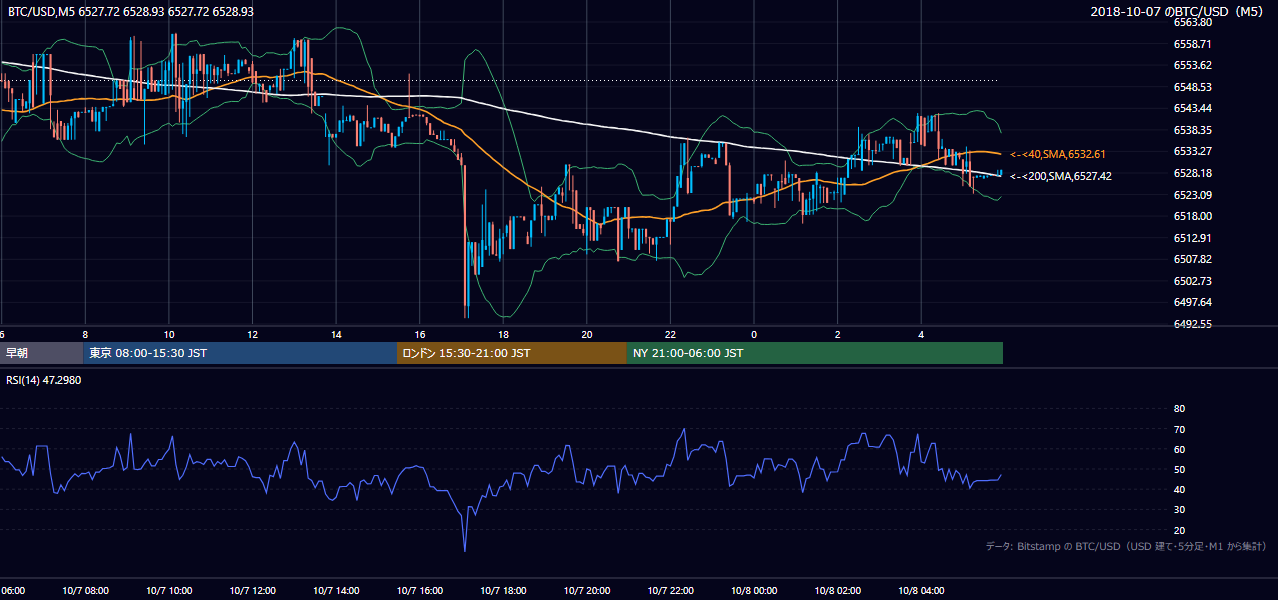 2018年10月7日(日) BTC/USD 5分足チャート