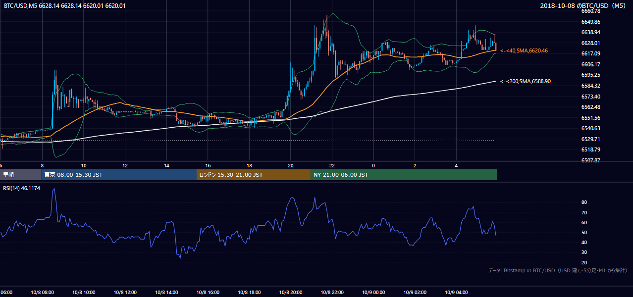 2018年10月8日（月） BTC/USD 5分足チャート