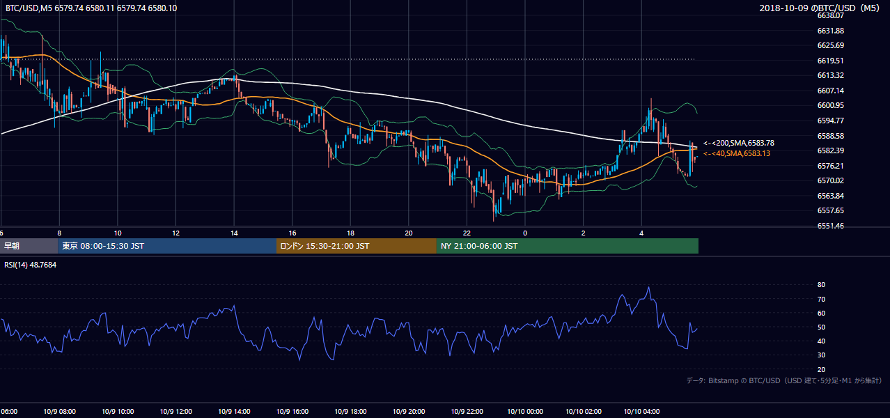 2018年10月9日（火） BTC/USD 5分足チャート