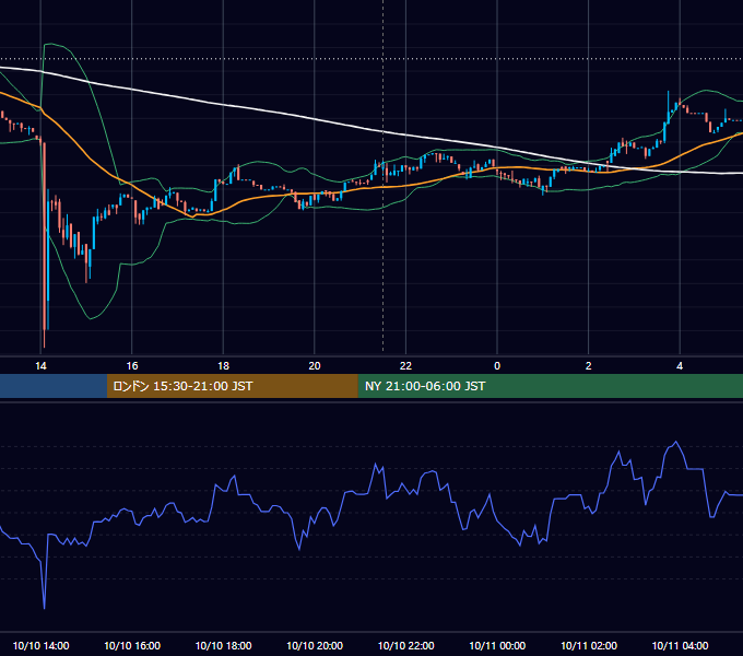2018年10月10日（水） BTC/USD 5分足チャート