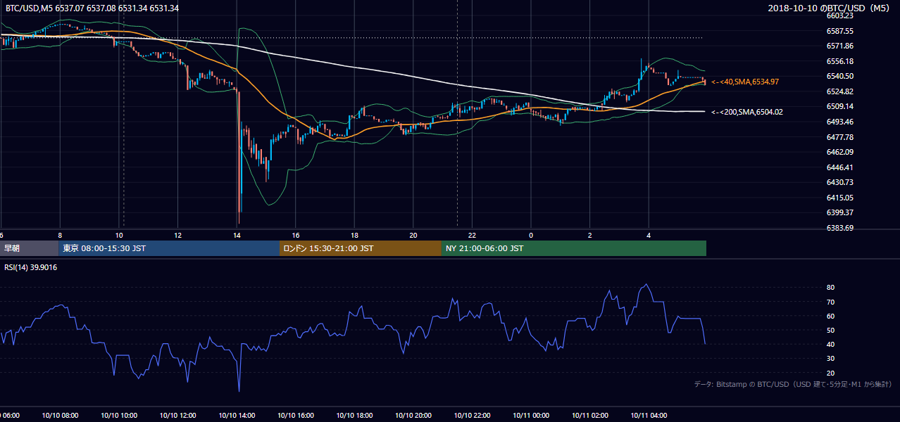2018年10月10日（水） BTC/USD 5分足チャート