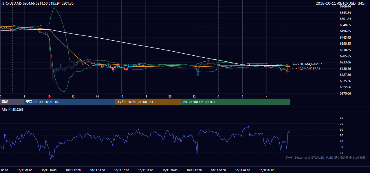 2018年10月11日（木） BTC/USD 5分足チャート