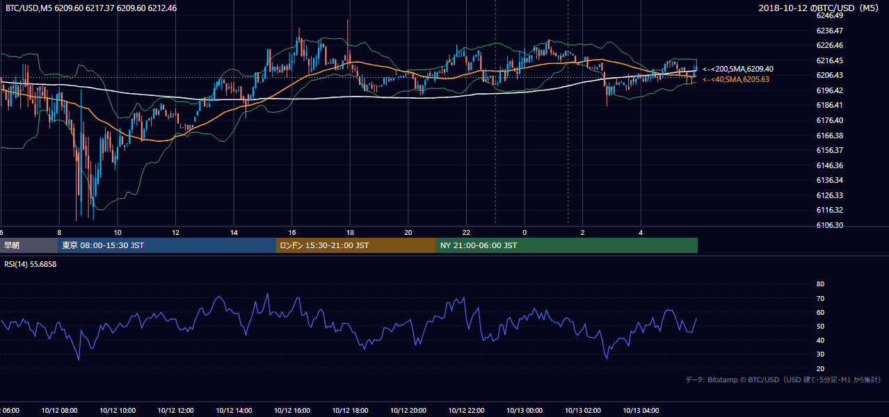 2018年10月12日（金） BTC/USD 5分足チャート