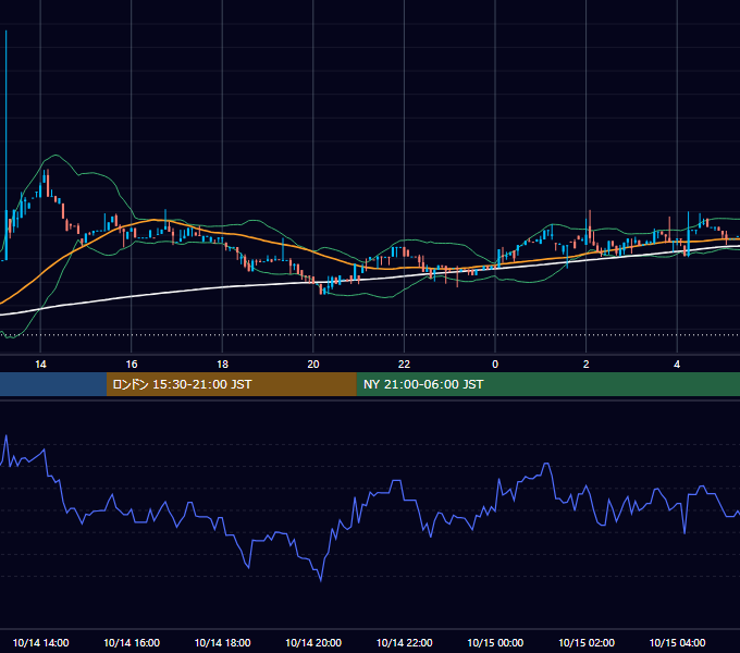 2018年10月14日(日) BTC/USD 5分足チャート