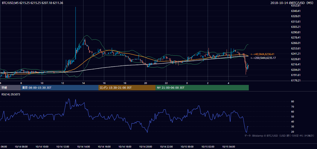 2018年10月14日（日） BTC/USD 5分足チャート