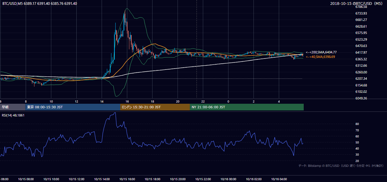 2018年10月15日（月） BTC/USD 5分足チャート