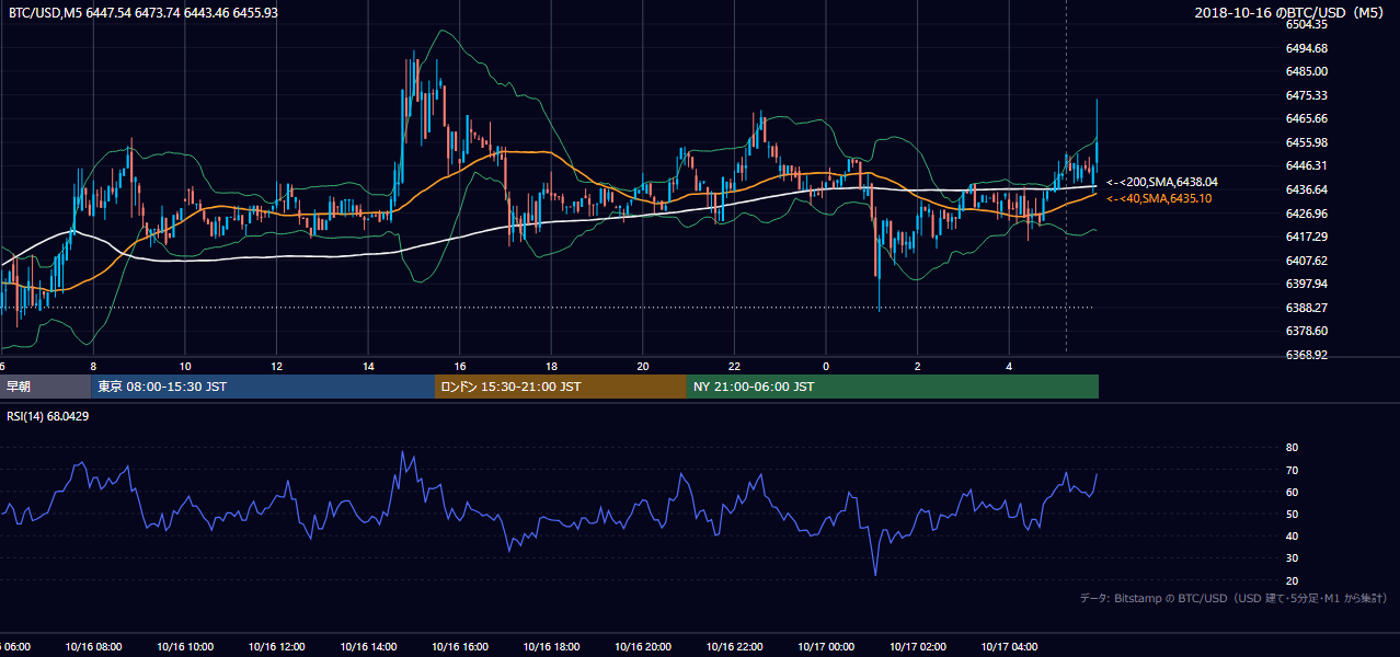 2018年10月16日(火) BTC/USD 5分足チャート