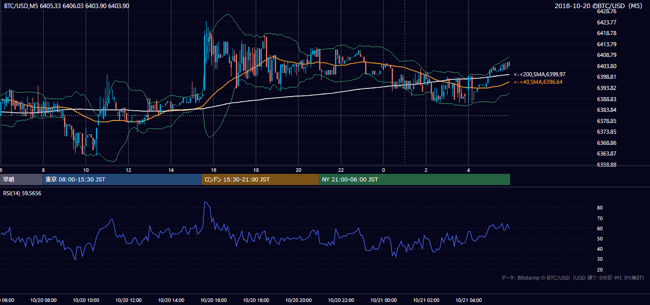 2018年10月20日（土） BTC/USD 5分足チャート