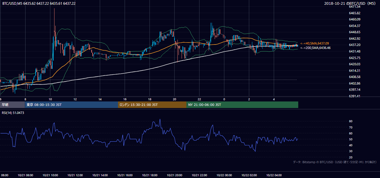 2018年10月21日（日） BTC/USD 5分足チャート