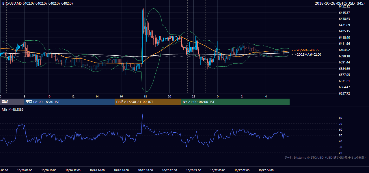 2018年10月26日（金） BTC/USD 5分足チャート