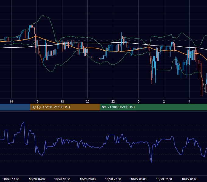 2018年10月28日（日） BTC/USD 5分足チャート