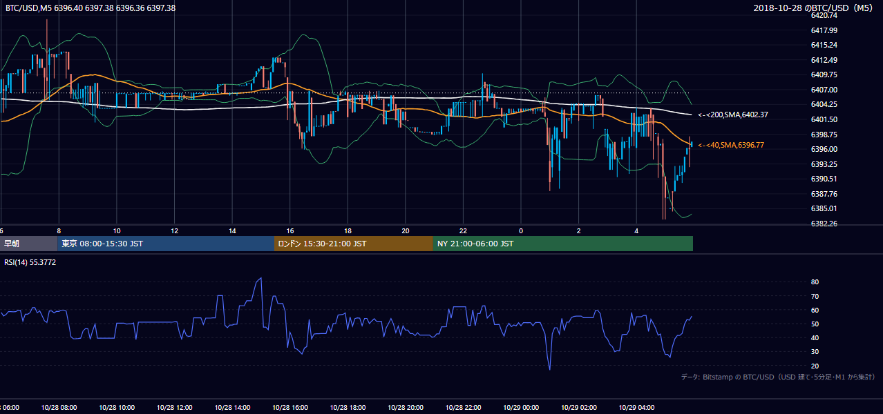 2018年10月28日(日) BTC/USD 5分足チャート