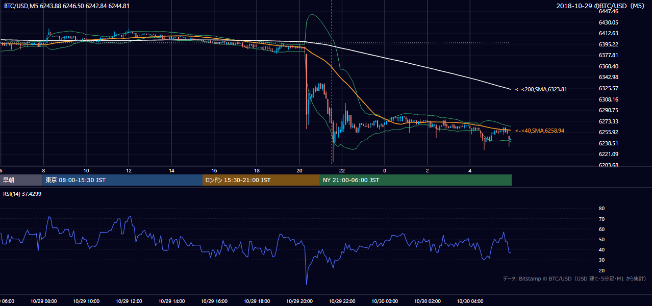 2018年10月29日（月） BTC/USD 5分足チャート