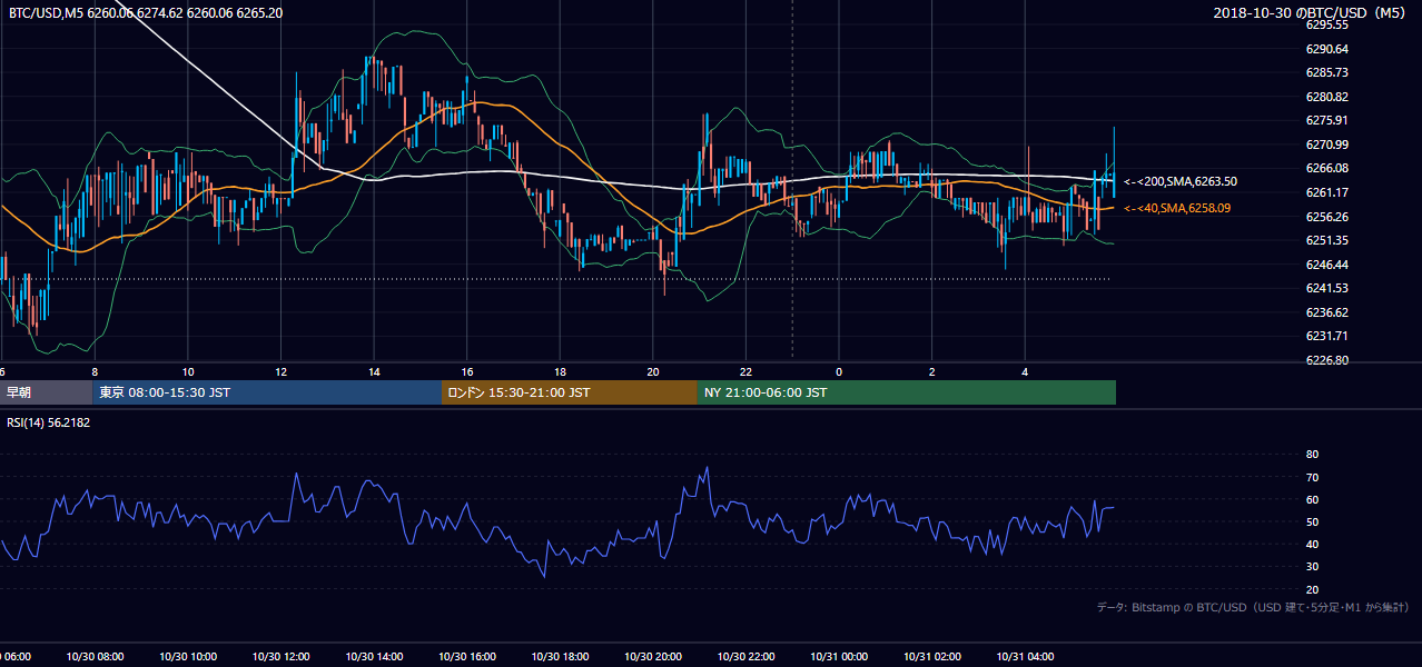 2018年10月30日（火） BTC/USD 5分足チャート