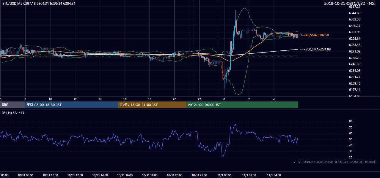 2018年10月31日(水) BTC/USD 5分足チャート