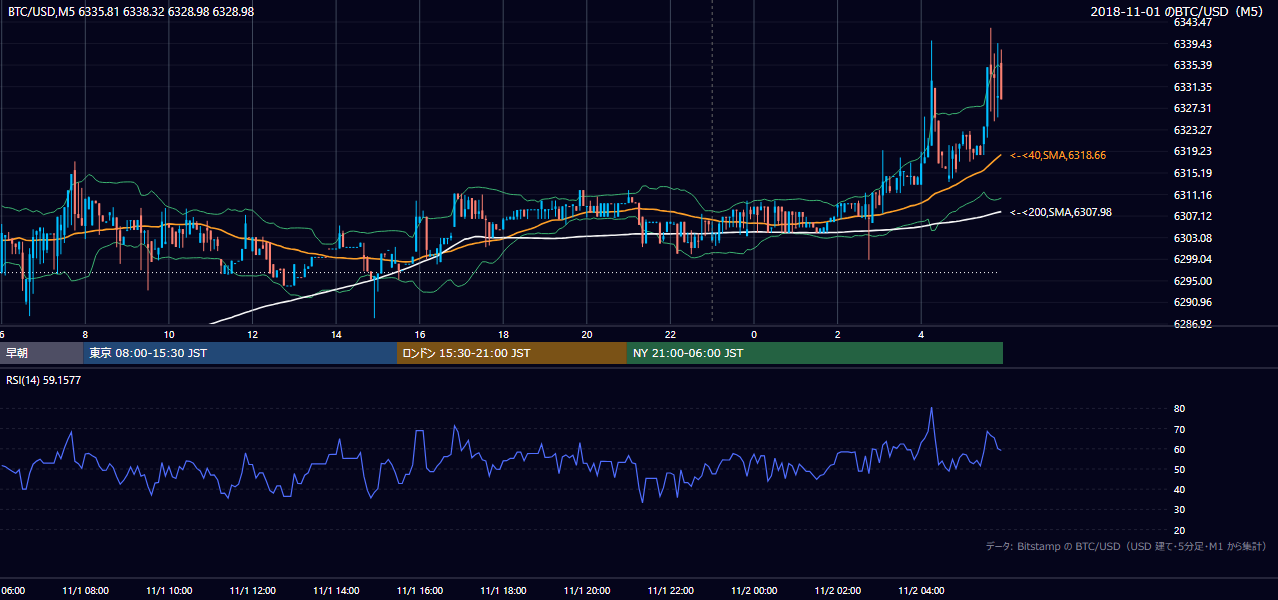 2018年11月1日(木) BTC/USD 5分足チャート