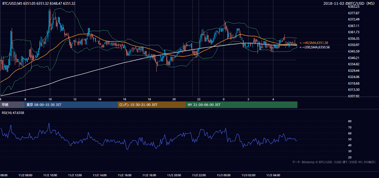 2018年11月2日（金） BTC/USD 5分足チャート