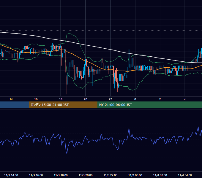 2018年11月3日（土） BTC/USD 5分足チャート